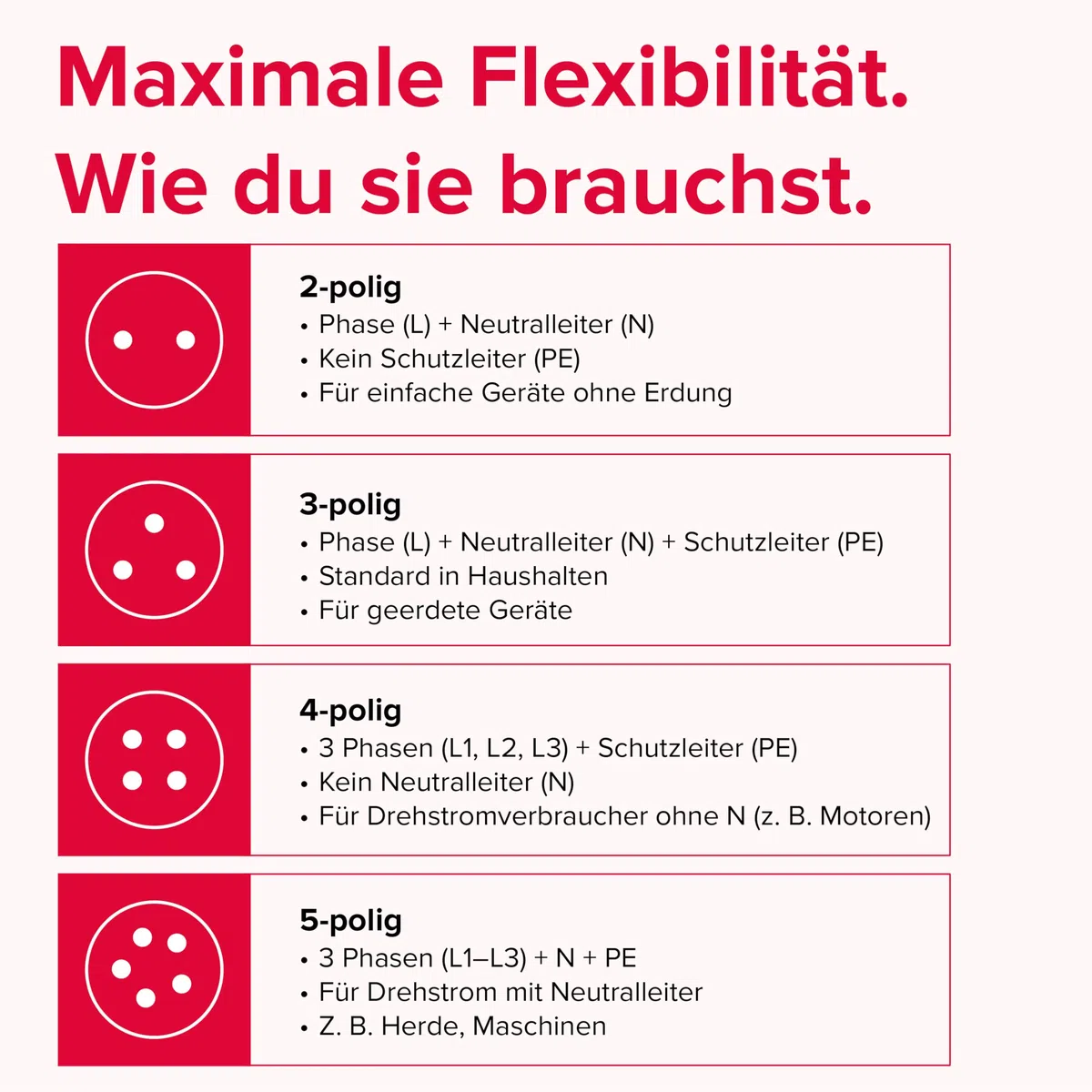 Mennekes (Unternehmen) 101200041 Knöpfen Wandmontage, Steckdosen CEE, 400 V, 50–60 Hz, 16 A, 5-polig, IP 44, 10 Paket, rot