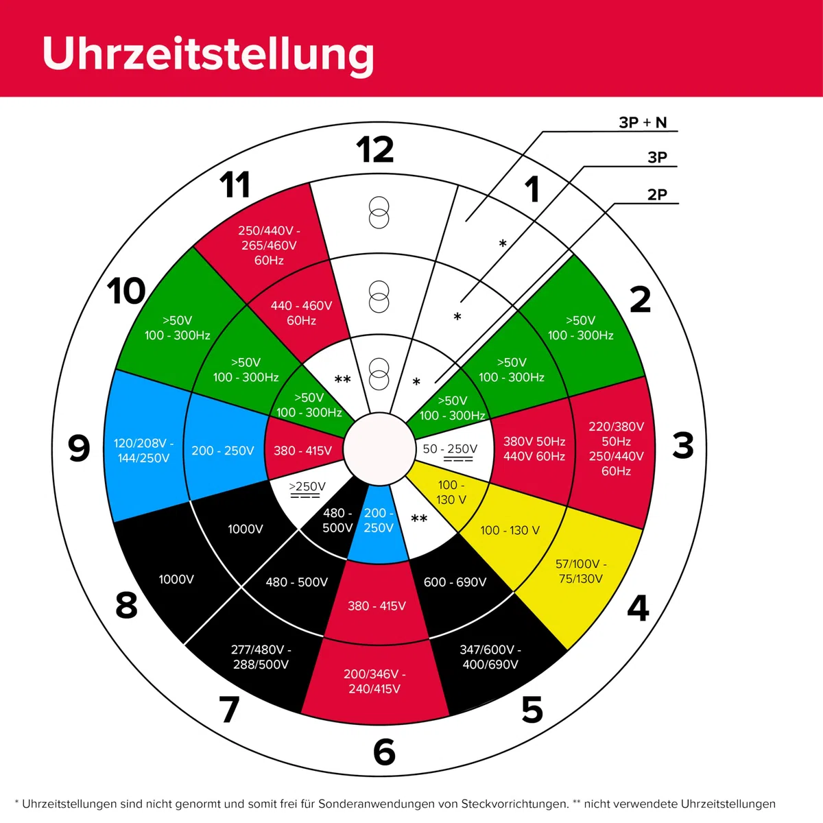 Mennekes (Unternehmen) 101200041 Knöpfen Wandmontage, Steckdosen CEE, 400 V, 50–60 Hz, 16 A, 5-polig, IP 44, 10 Paket, rot